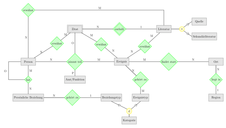 Personelle Netzwerke im päpstlichen Umfeld des 9. Jahrhunderts