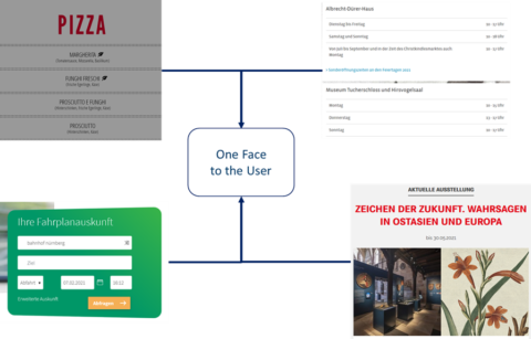 Zum Artikel "Konzeption eines Dienste-Integrators für lokale Informationen"