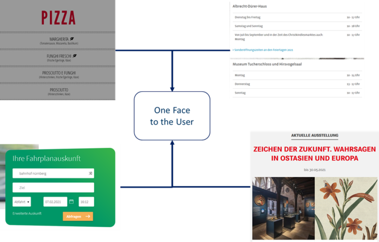 Konzeption eines Dienste-Integrators für lokale Informationen