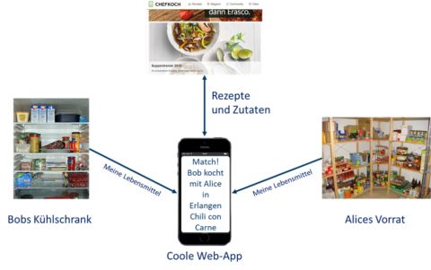 Zum Artikel "Social Cooking"