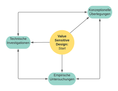 Zum Artikel "Frisch publiziert: Value Sensitive Design in DH-Projekten"