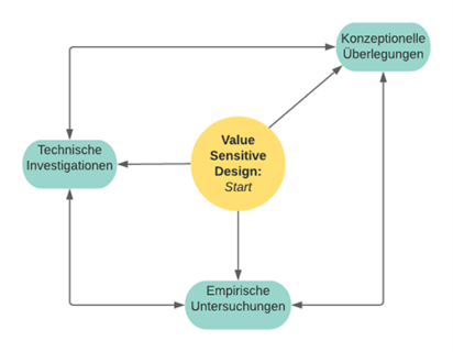 Value Sensitive Design